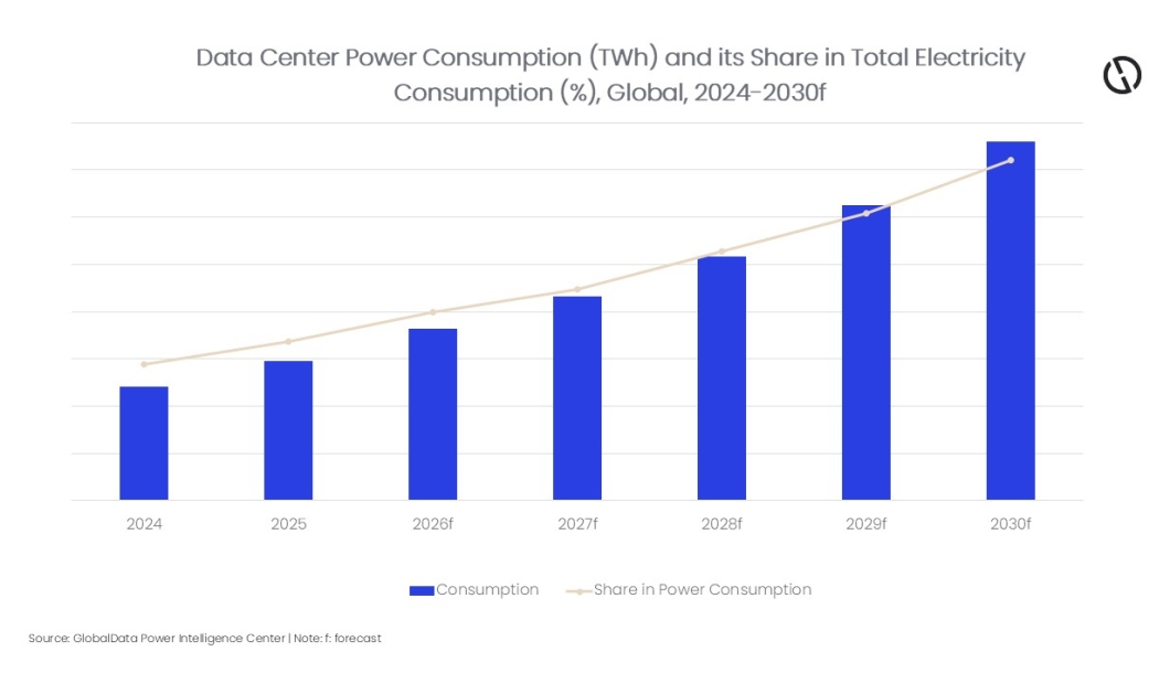 Consumul global de energie al centrelor de date se va tripla până în 2030, estimează GlobalData